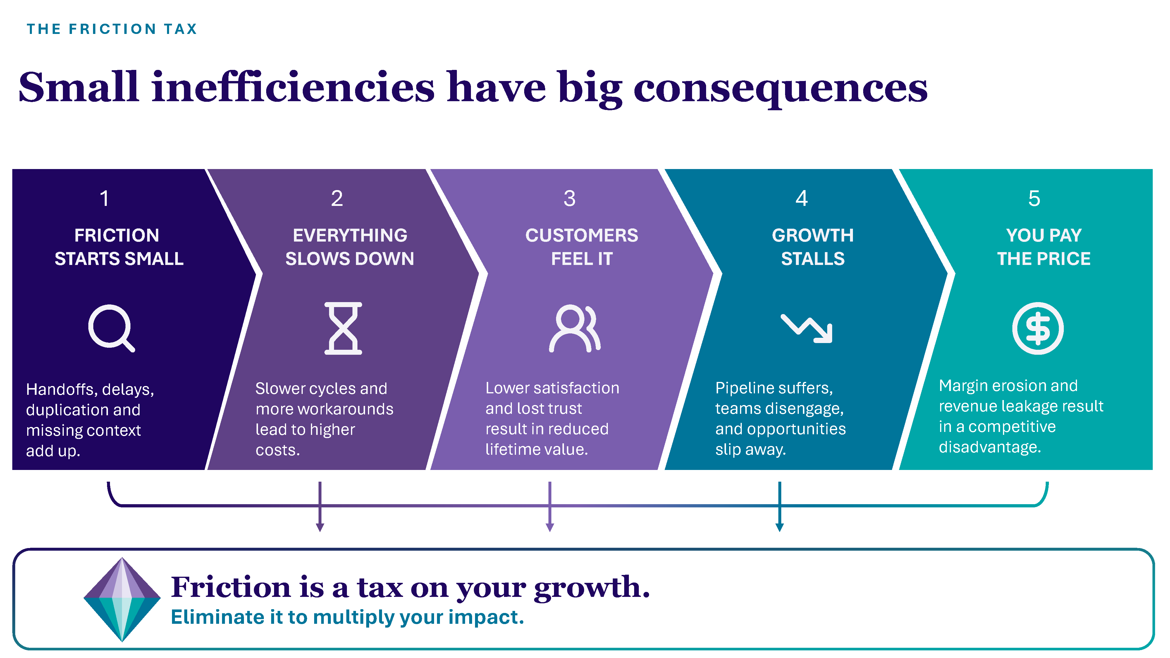 The friction tax: friction starts small, then everything slows down, customers feel it, growth stalls, and you pay the price — five compounding steps from small inefficiency to competitive disadvantage.