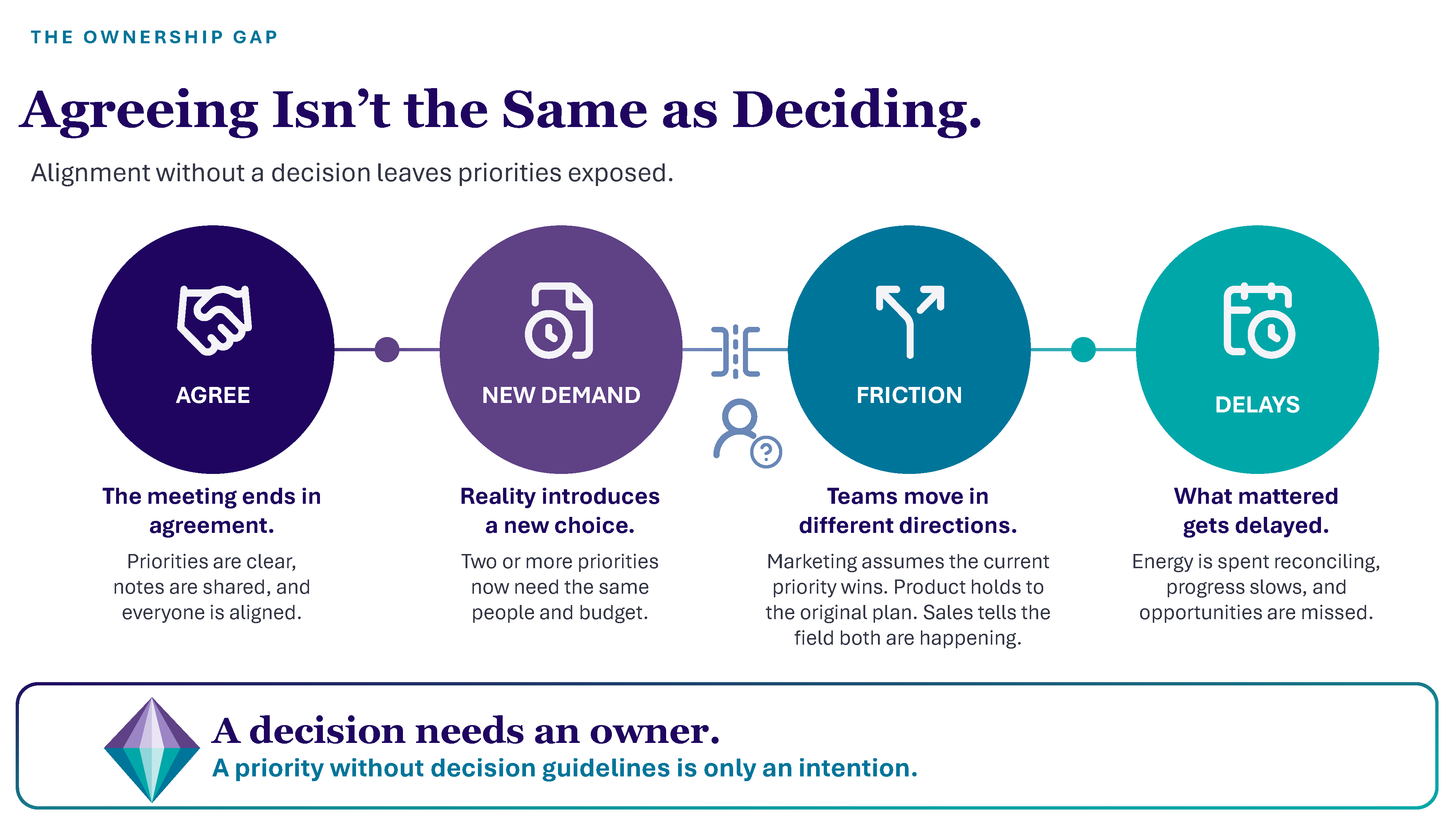The ownership gap: the meeting ends in agreement, then new demand introduces a choice, teams move in different directions under friction, and what mattered gets delayed.
