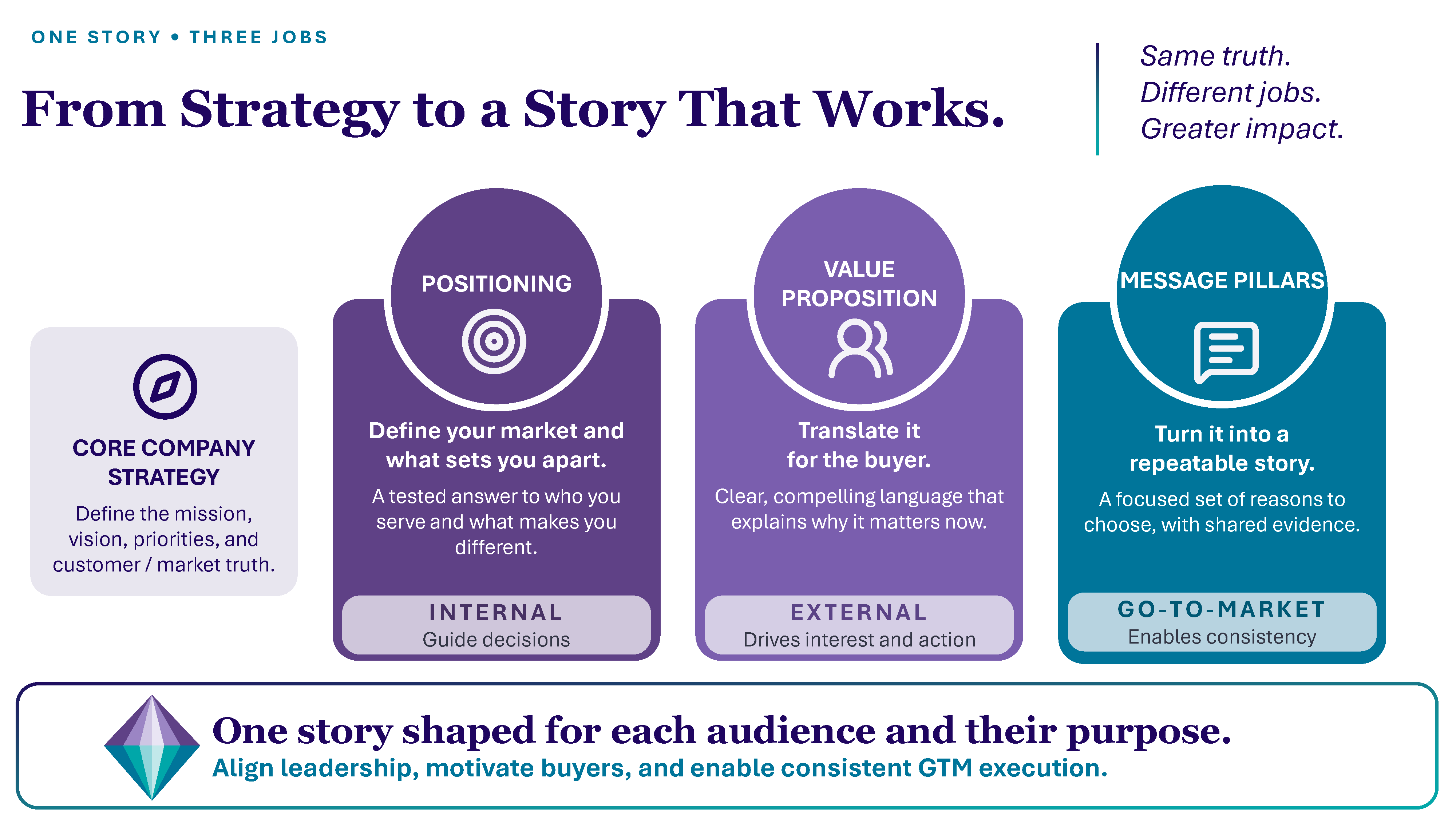 One story, three jobs: core company strategy flows into positioning (internal, guides decisions), value proposition (external, drives interest and action), and message pillars (go-to-market, enables consistency).