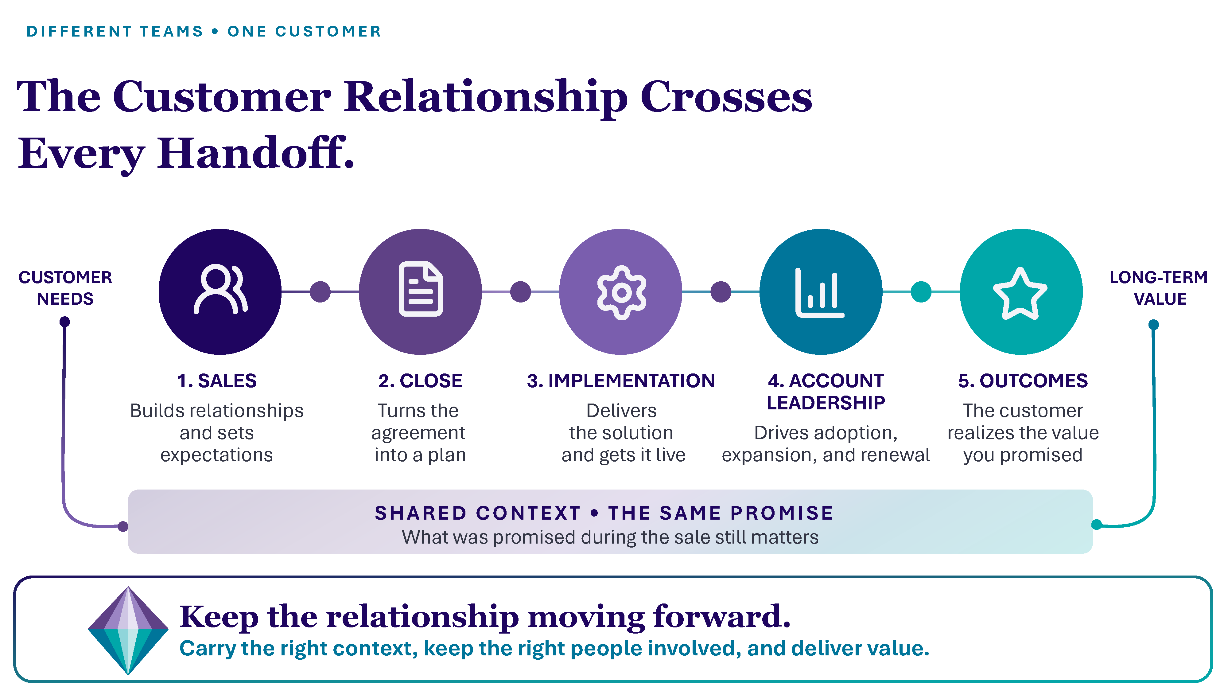 The customer relationship crosses every handoff: sales, close, implementation, account leadership, and outcomes all carry the same shared context and promise from first contact through long-term value.