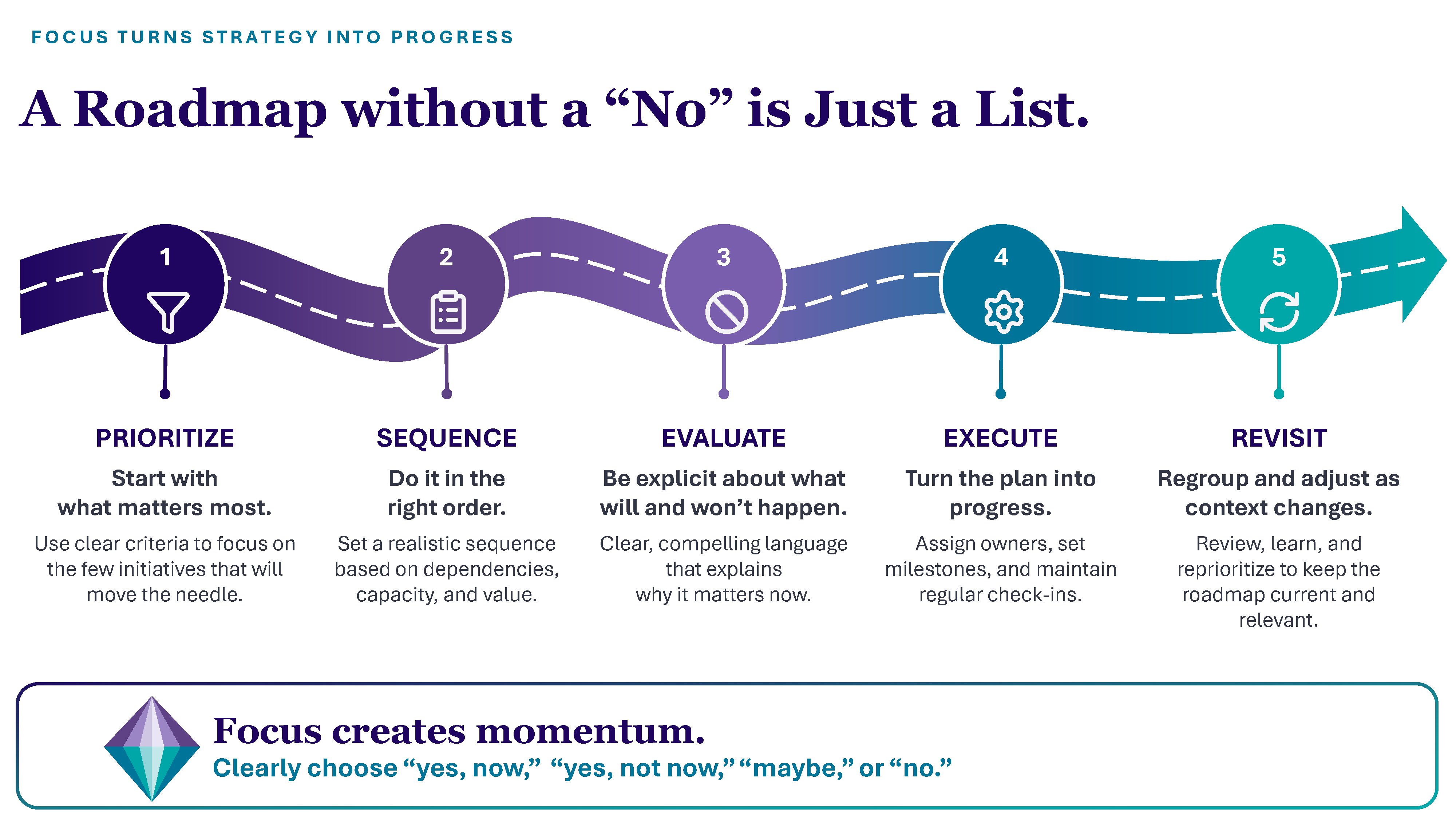 A roadmap without a no is just a list: prioritize, sequence, evaluate, execute, and revisit — the five steps that turn strategy into progress.