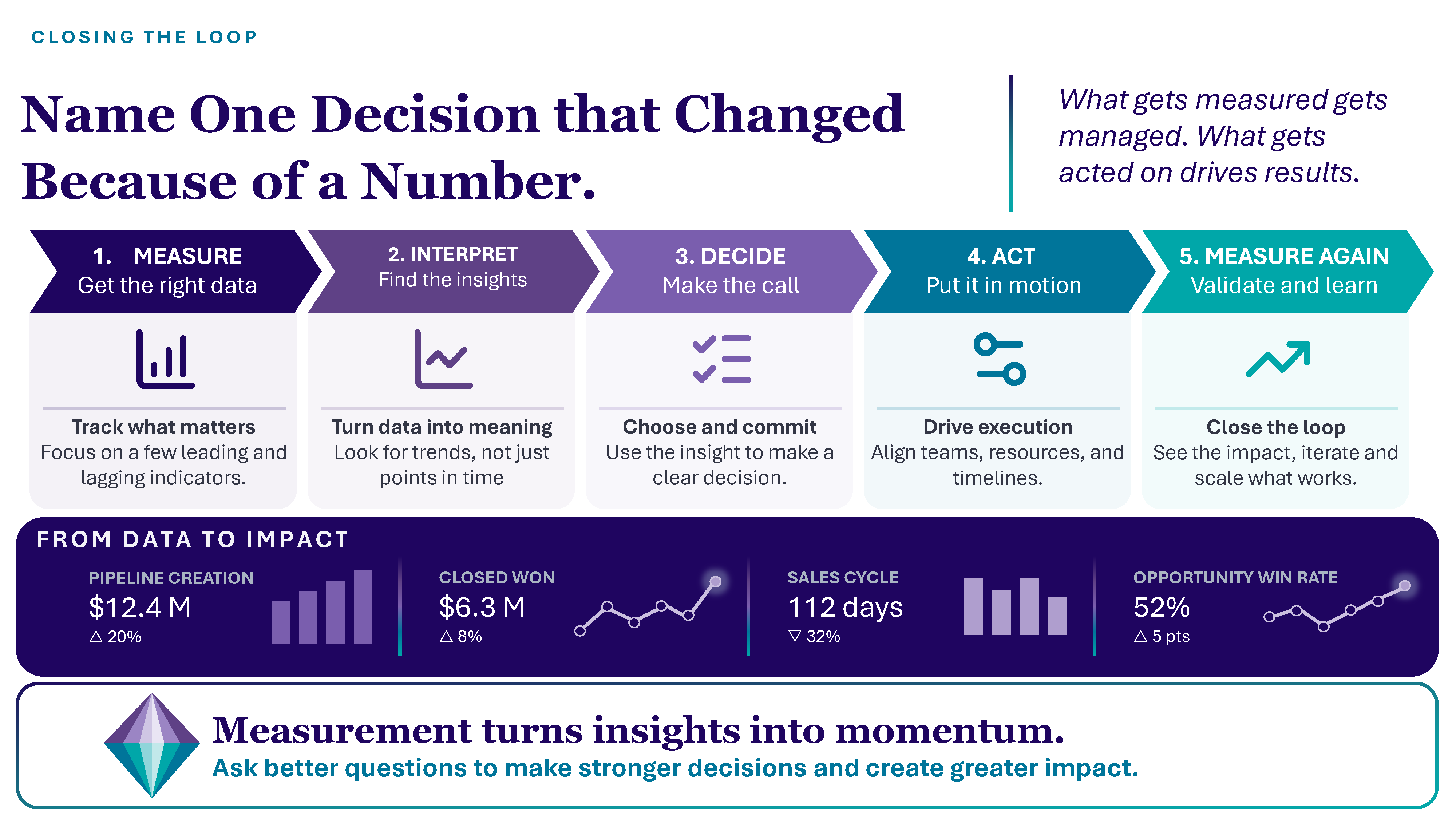 Closing the loop: measure, interpret, decide, act, and measure again — the five-step cycle that turns data into decisions and decisions into measurable impact.