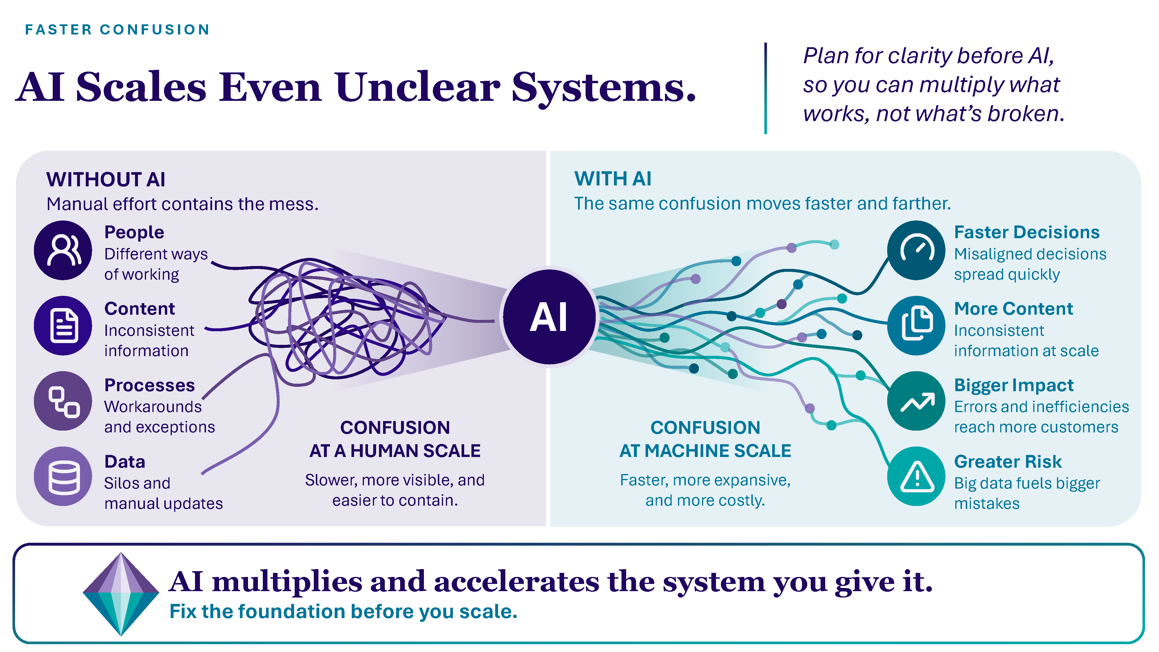 AI scales even unclear systems: without AI, confusion among people, content, processes, and data stays at human scale; with AI, the same confusion moves faster, wider, and costs more.